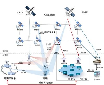 衛星通信服務 賦能全域互聯，探索【衛星+5G】融合新路徑