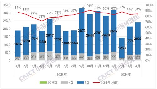4月國(guó)內(nèi)手機(jī)出貨量2407.1萬部，5G手機(jī)占比超八成